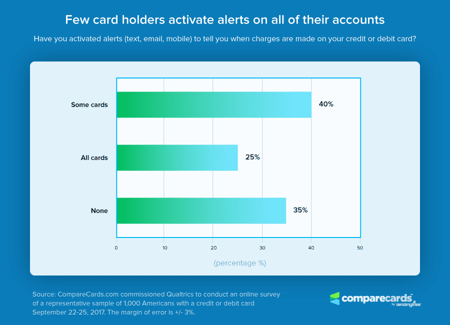 Card Alert Chart