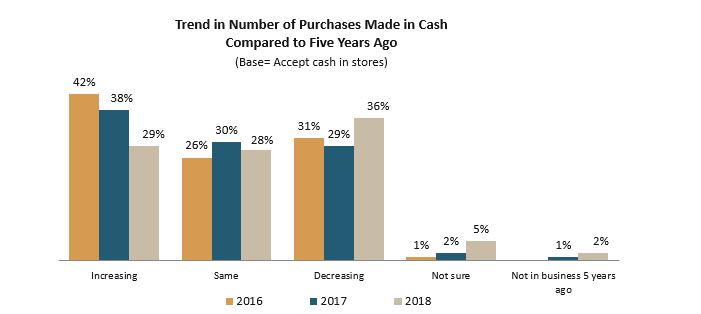 Cash Usage