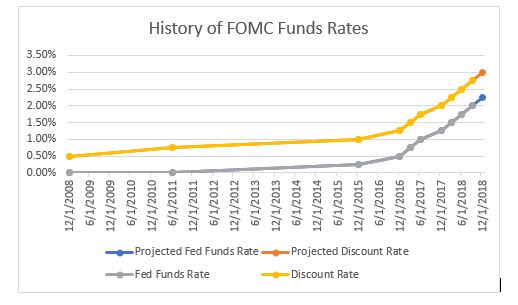 History of FOMC Funds Rates