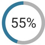 55 percent of consumers still say they are very or moderately concerned about identity theft or fraud during the holidays.