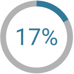 A typical business ends up researching 17% of the wire payments that it receives