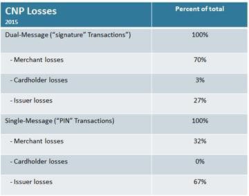 CNP losses