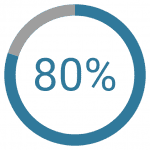 80 percent of those who use mobile wallets also take advantage of options such as digital tickets and boarding passes.