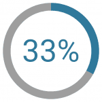 33 percent of consumers said they would consider using a mobile wallet to pay bills in the future.