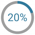 20 percent of those who adopted digital payments said the project paid for itself within a year.