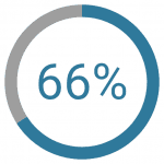 66 percent of small business owners report that the time it takes money to process after receiving payment has the largest impact on their company’s cash flow.