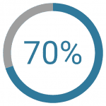 small businesses are the lifeblood of the economy – responsible for 70 percent of new jobs created 