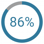 consumers are interested in using biometrics to verify identity or confirm a payment,