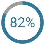 Visa reported an 82% reduction in CP fraud with the integration of EMV technology.