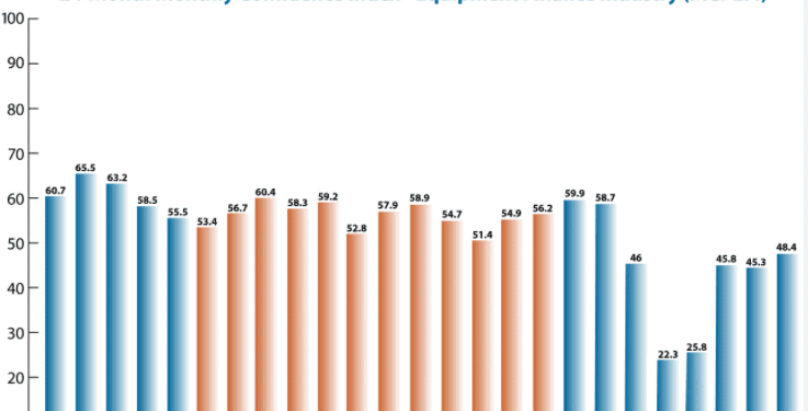 Equipment Leasing and Finance Industry Confidence Improves in August