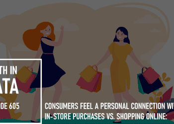 Consumers Feel a Personal Connection with In-Store Purchases vs. Shopping Online: