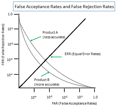False Acceptance Rates