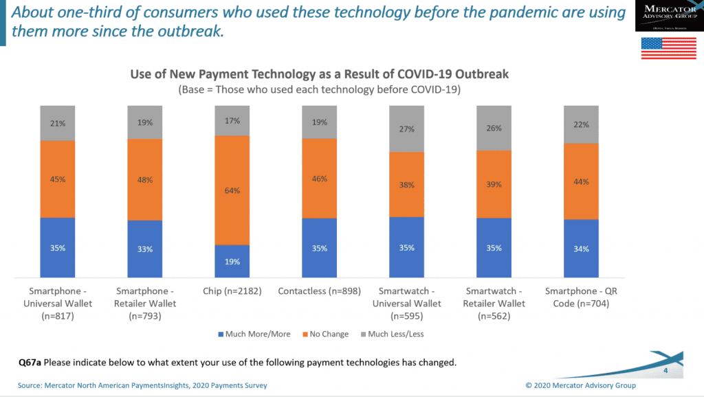 Mercator found that nearly one-third of consumers “who used these technologies before the pandemic are using them more since the outbreak.”
