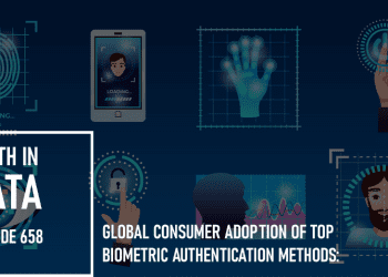 Global Consumer Adoption of Top Biometric Authentication Methods: