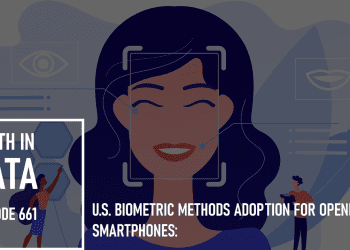 U.S. Biometric Methods Adoption for Opening Smartphones: